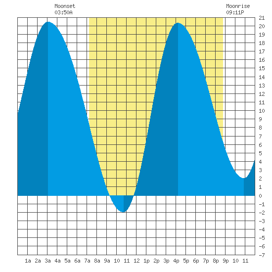 Kenai Pier tide chart for Thursday, September 8, 2022