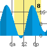 Kenai Pier tide chart for Thursday, September 8, 2022
