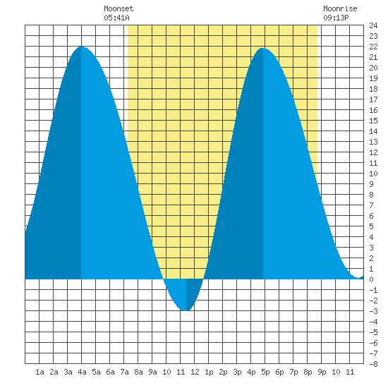 Kenai Pier tide chart for Friday, September 9, 2022