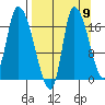 Kenai Pier tide chart for Friday, September 9, 2022