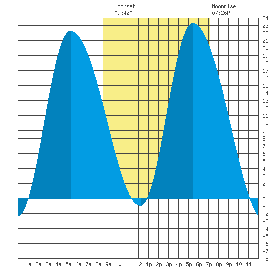 Kenai Pier tide chart for Monday, October 10, 2022
