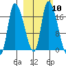 Kenai Pier tide chart for Monday, October 10, 2022