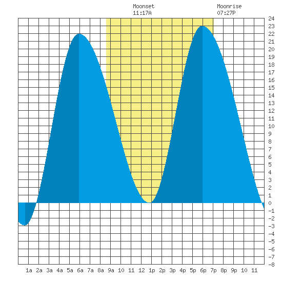 Kenai Pier tide chart for Tuesday, October 11, 2022