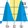 Kenai Pier tide chart for Tuesday, October 11, 2022