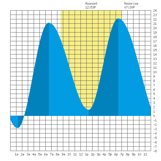 Kenai Pier tide chart for Wednesday, October 12, 2022