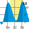Kenai Pier tide chart for Wednesday, October 12, 2022