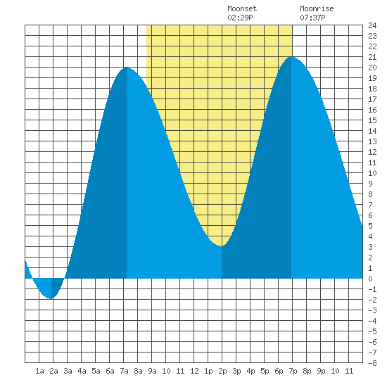Kenai Pier tide chart for Thursday, October 13, 2022