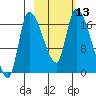 Kenai Pier tide chart for Thursday, October 13, 2022