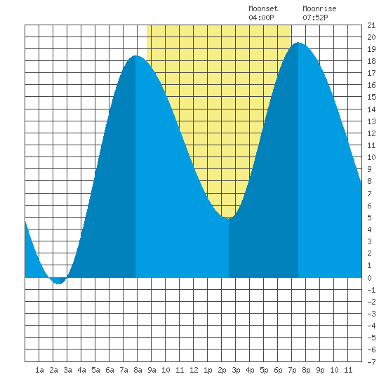 Kenai Pier tide chart for Friday, October 14, 2022
