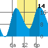 Kenai Pier tide chart for Friday, October 14, 2022