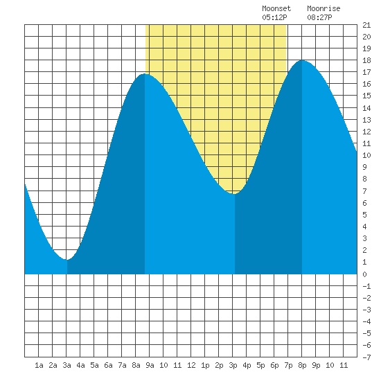 Kenai Pier tide chart for Saturday, October 15, 2022