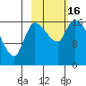 Kenai Pier tide chart for Sunday, October 16, 2022