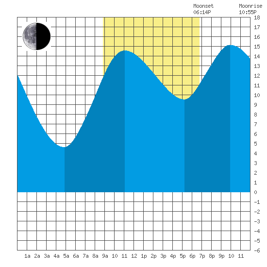 Kenai Pier tide chart for Monday, October 17, 2022