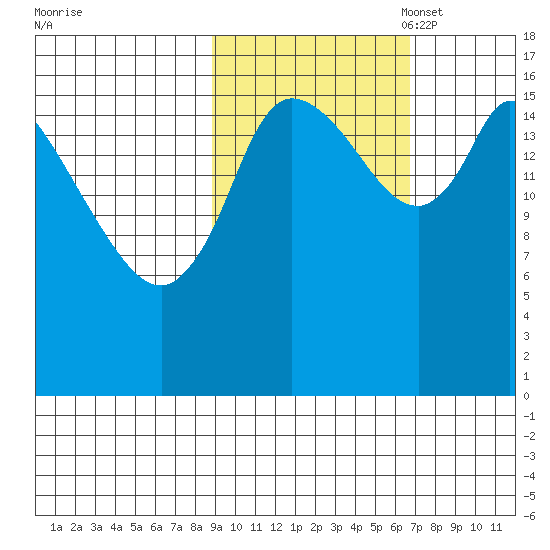 Kenai Pier tide chart for Tuesday, October 18, 2022