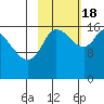 Kenai Pier tide chart for Tuesday, October 18, 2022