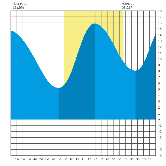 Kenai Pier tide chart for Wednesday, October 19, 2022