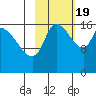 Kenai Pier tide chart for Wednesday, October 19, 2022