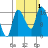 Kenai Pier tide chart for Saturday, October 1, 2022