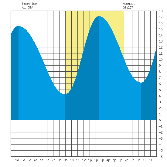 Kenai Pier tide chart for Thursday, October 20, 2022