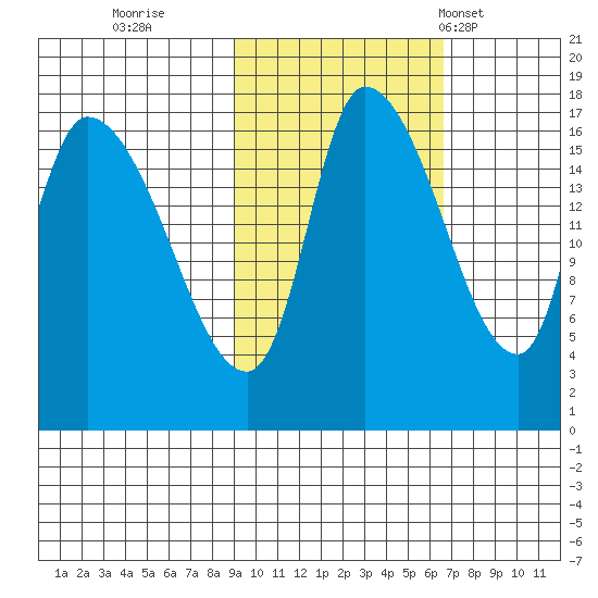 Kenai Pier tide chart for Friday, October 21, 2022