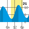 Kenai Pier tide chart for Friday, October 21, 2022
