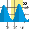 Kenai Pier tide chart for Saturday, October 22, 2022