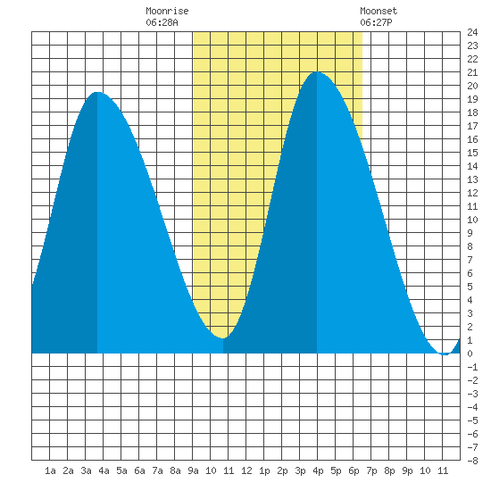 Kenai Pier tide chart for Sunday, October 23, 2022