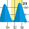 Kenai Pier tide chart for Sunday, October 23, 2022
