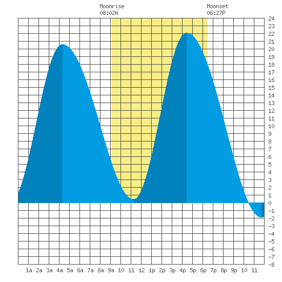 Kenai Pier tide chart for Monday, October 24, 2022