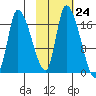 Kenai Pier tide chart for Monday, October 24, 2022
