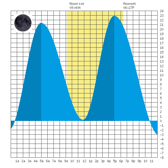 Kenai Pier tide chart for Tuesday, October 25, 2022
