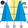 Kenai Pier tide chart for Tuesday, October 25, 2022