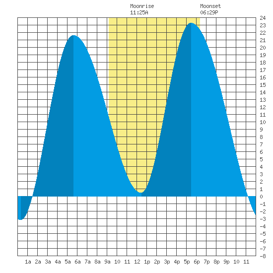 Kenai Pier tide chart for Wednesday, October 26, 2022