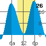 Kenai Pier tide chart for Wednesday, October 26, 2022