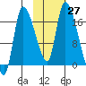 Kenai Pier tide chart for Thursday, October 27, 2022