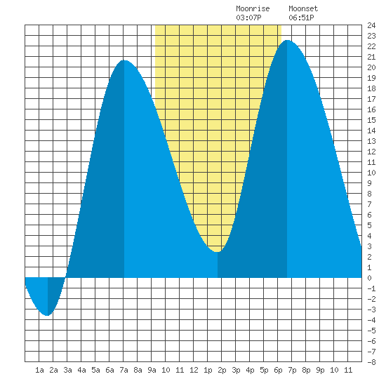 Kenai Pier tide chart for Friday, October 28, 2022