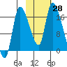 Kenai Pier tide chart for Friday, October 28, 2022