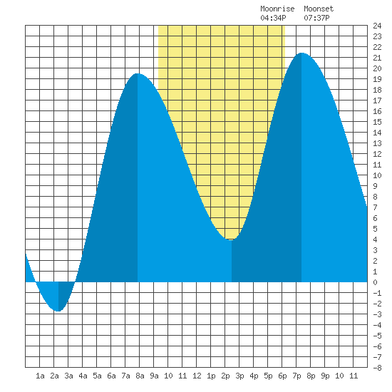 Kenai Pier tide chart for Saturday, October 29, 2022