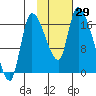 Kenai Pier tide chart for Saturday, October 29, 2022