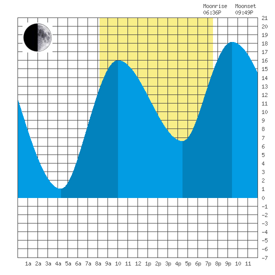 Kenai Pier tide chart for Sunday, October 2, 2022