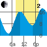 Kenai Pier tide chart for Sunday, October 2, 2022