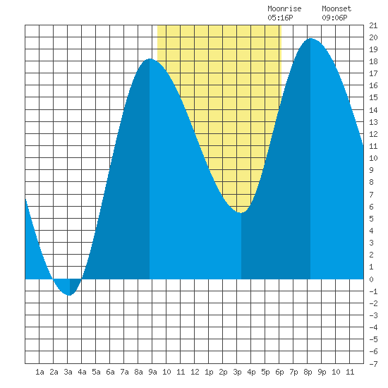 Kenai Pier tide chart for Sunday, October 30, 2022