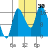 Kenai Pier tide chart for Sunday, October 30, 2022