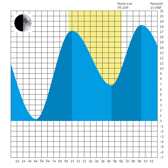 Kenai Pier tide chart for Monday, October 31, 2022