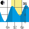 Kenai Pier tide chart for Monday, October 31, 2022