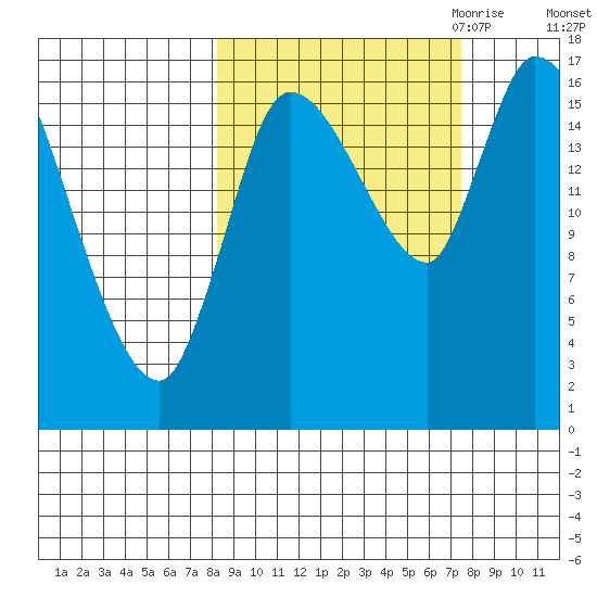 Kenai Pier tide chart for Monday, October 3, 2022