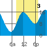 Kenai Pier tide chart for Monday, October 3, 2022
