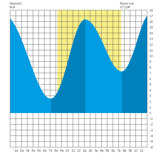 Kenai Pier tide chart for Tuesday, October 4, 2022