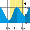 Kenai Pier tide chart for Tuesday, October 4, 2022
