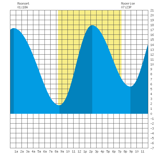Kenai Pier tide chart for Wednesday, October 5, 2022
